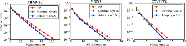 Figure 2 for On the Comparison between Cyclic Sampling and Random Reshuffling