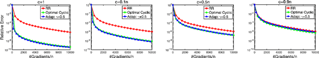 Figure 4 for On the Comparison between Cyclic Sampling and Random Reshuffling