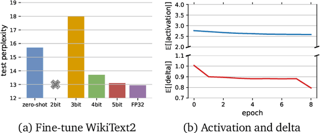 Figure 1 for Fine-tuning Language Models over Slow Networks using Activation Compression with Guarantees