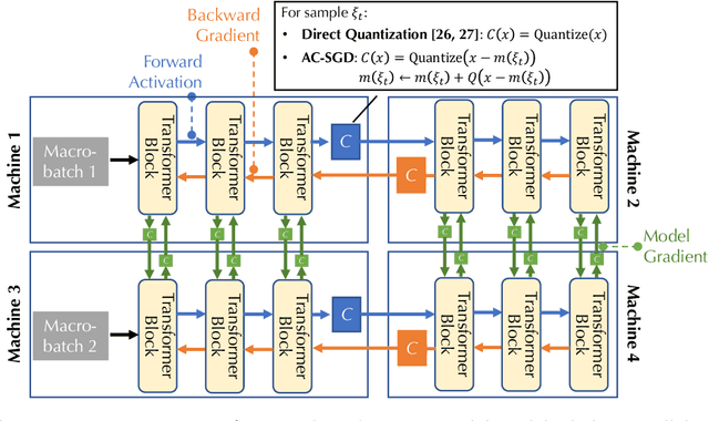 Figure 3 for Fine-tuning Language Models over Slow Networks using Activation Compression with Guarantees