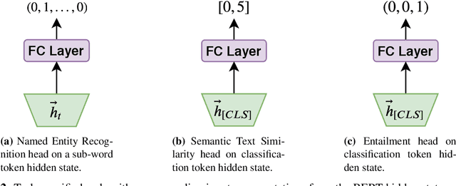 Figure 3 for MT-Clinical BERT: Scaling Clinical Information Extraction with Multitask Learning