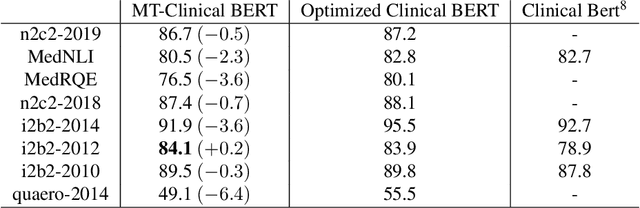 Figure 4 for MT-Clinical BERT: Scaling Clinical Information Extraction with Multitask Learning