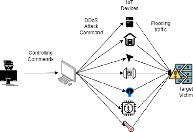 Figure 1 for NFDLM: A Lightweight Network Flow based Deep Learning Model for DDoS Attack Detection in IoT Domains