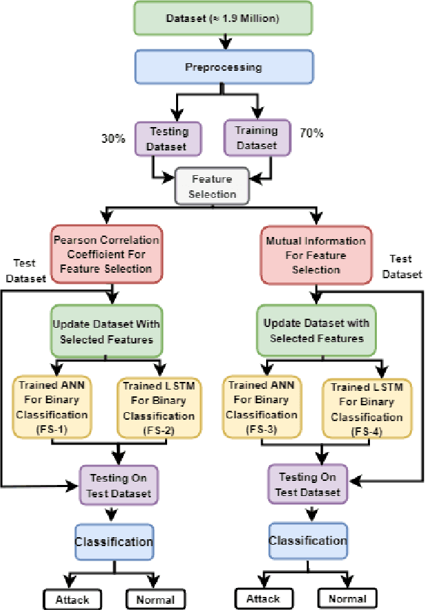 Figure 2 for NFDLM: A Lightweight Network Flow based Deep Learning Model for DDoS Attack Detection in IoT Domains
