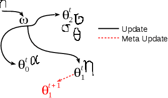 Figure 1 for Hierarchical Expert Networks for Meta-Learning