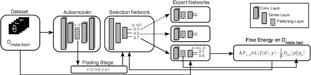 Figure 3 for Hierarchical Expert Networks for Meta-Learning