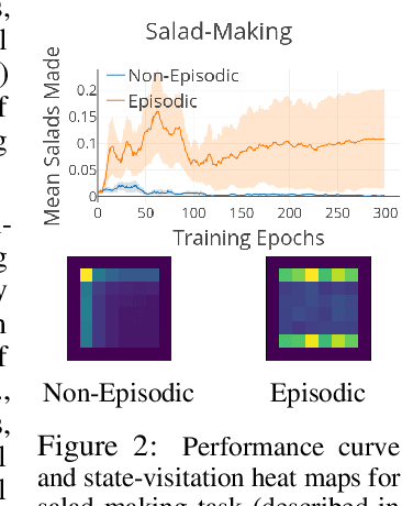 Figure 3 for Ecological Reinforcement Learning