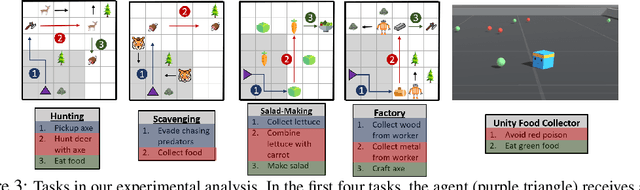 Figure 4 for Ecological Reinforcement Learning