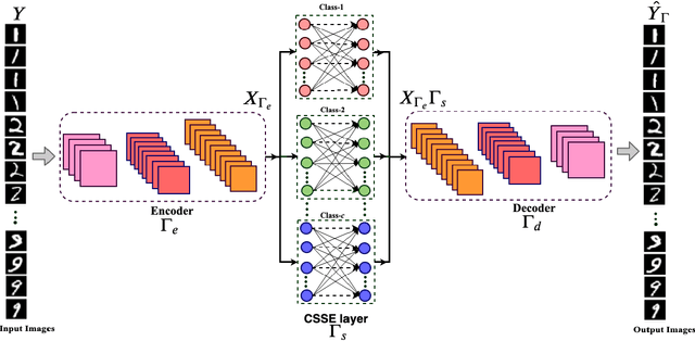 Figure 1 for Learning optimally separated class-specific subspace representations using convolutional autoencoder