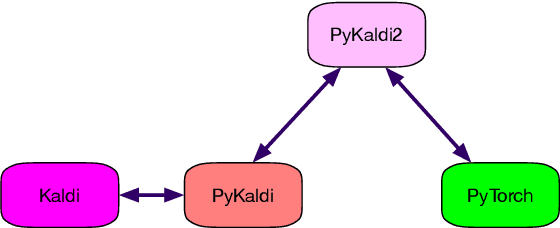 Figure 1 for PyKaldi2: Yet another speech toolkit based on Kaldi and PyTorch