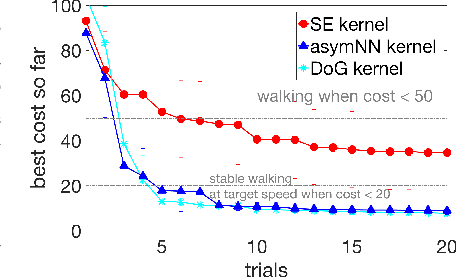 Figure 3 for Deep Kernels for Optimizing Locomotion Controllers