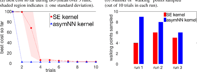 Figure 4 for Deep Kernels for Optimizing Locomotion Controllers