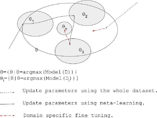 Figure 1 for MetaMT,a MetaLearning Method Leveraging Multiple Domain Data for Low Resource Machine Translation