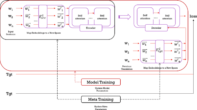 Figure 3 for MetaMT,a MetaLearning Method Leveraging Multiple Domain Data for Low Resource Machine Translation