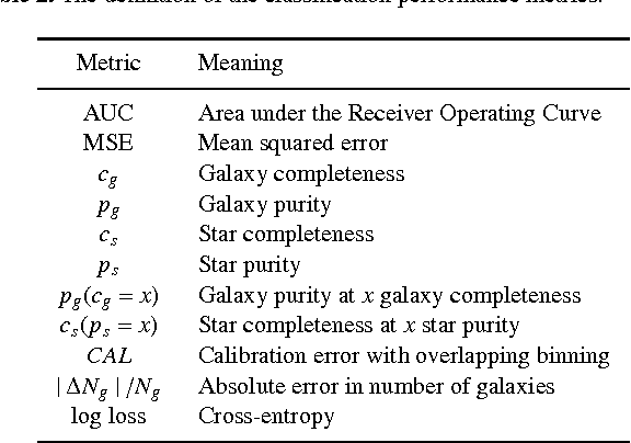 Figure 3 for Star-galaxy Classification Using Deep Convolutional Neural Networks