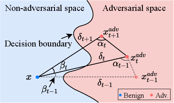 Figure 1 for Triangle Attack: A Query-efficient Decision-based Adversarial Attack
