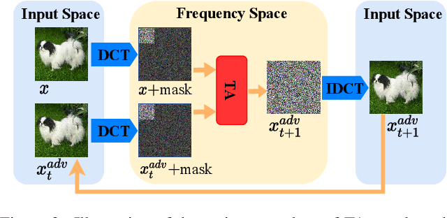 Figure 3 for Triangle Attack: A Query-efficient Decision-based Adversarial Attack