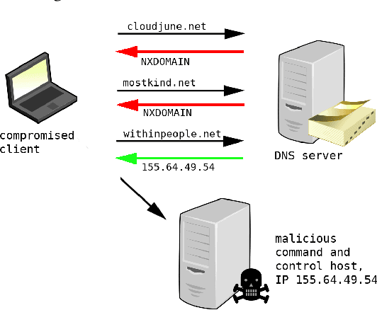 Figure 1 for Detecting DGA domains with recurrent neural networks and side information