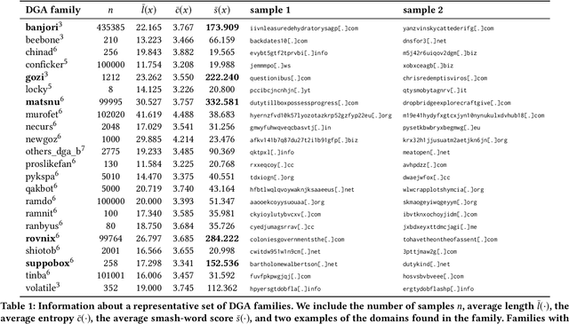 Figure 2 for Detecting DGA domains with recurrent neural networks and side information