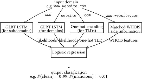 Figure 3 for Detecting DGA domains with recurrent neural networks and side information