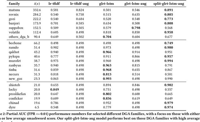 Figure 4 for Detecting DGA domains with recurrent neural networks and side information