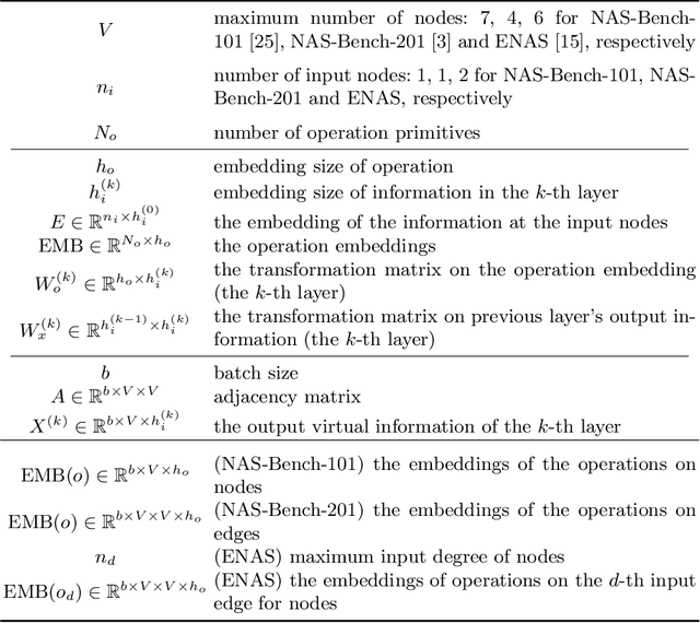 Figure 3 for A Generic Graph-based Neural Architecture Encoding Scheme for Predictor-based NAS