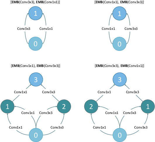 Figure 4 for A Generic Graph-based Neural Architecture Encoding Scheme for Predictor-based NAS