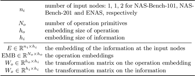 Figure 1 for A Generic Graph-based Neural Architecture Encoding Scheme for Predictor-based NAS