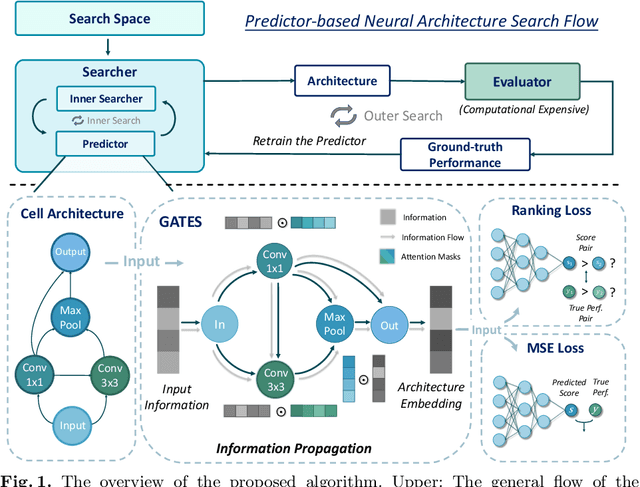 Figure 2 for A Generic Graph-based Neural Architecture Encoding Scheme for Predictor-based NAS