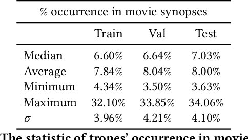 Figure 4 for Situation and Behavior Understanding by Trope Detection on Films