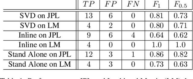 Figure 2 for NLP Based Anomaly Detection for Categorical Time Series