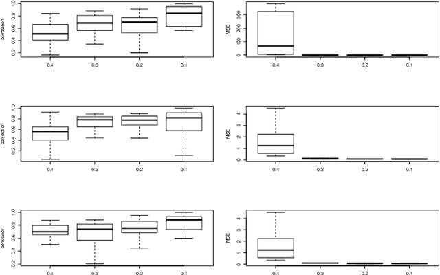 Figure 1 for Likelihood Estimation with Incomplete Array Variate Observations