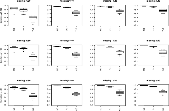 Figure 3 for Likelihood Estimation with Incomplete Array Variate Observations