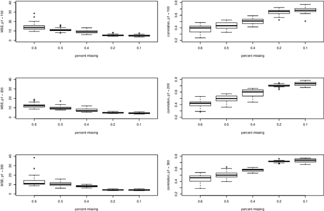 Figure 4 for Likelihood Estimation with Incomplete Array Variate Observations
