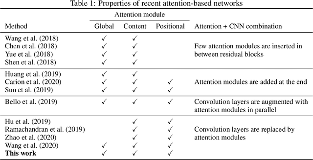 Figure 2 for Global Self-Attention Networks for Image Recognition