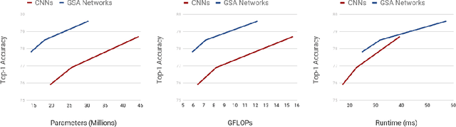 Figure 3 for Global Self-Attention Networks for Image Recognition