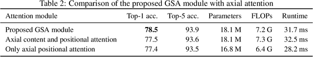 Figure 4 for Global Self-Attention Networks for Image Recognition