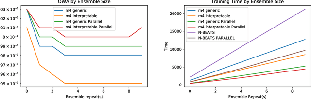 Figure 3 for Neural forecasting at scale