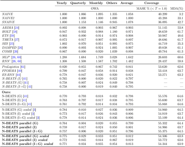 Figure 2 for Neural forecasting at scale