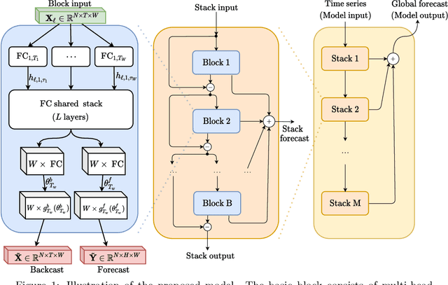 Figure 1 for Neural forecasting at scale