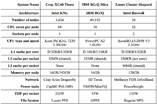 Figure 2 for Performance and Power Modeling and Prediction Using MuMMI and Ten Machine Learning Methods