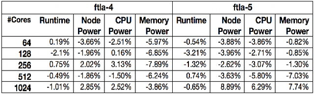 Figure 4 for Performance and Power Modeling and Prediction Using MuMMI and Ten Machine Learning Methods