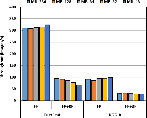 Figure 3 for Distributed Deep Learning Using Synchronous Stochastic Gradient Descent