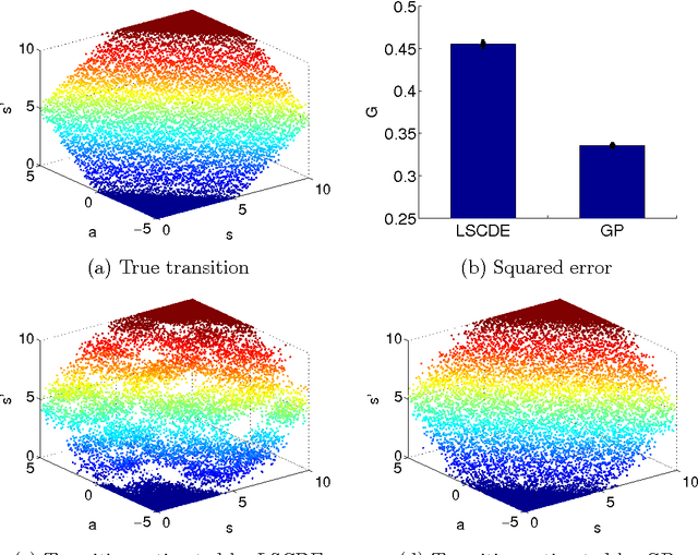 Figure 2 for Model-Based Policy Gradients with Parameter-Based Exploration by Least-Squares Conditional Density Estimation