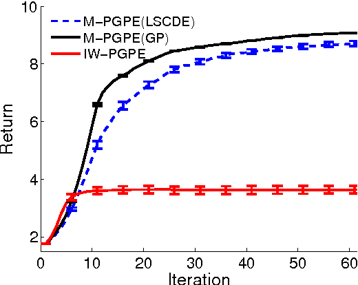 Figure 3 for Model-Based Policy Gradients with Parameter-Based Exploration by Least-Squares Conditional Density Estimation