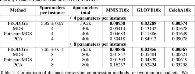 Figure 1 for Beyond Vector Spaces: Compact Data Representation as Differentiable Weighted Graphs