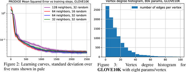 Figure 3 for Beyond Vector Spaces: Compact Data Representation as Differentiable Weighted Graphs
