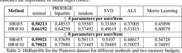 Figure 4 for Beyond Vector Spaces: Compact Data Representation as Differentiable Weighted Graphs