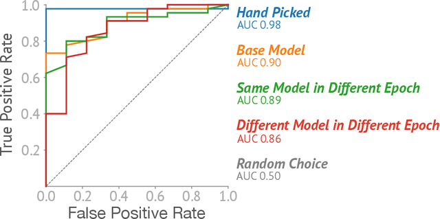 Figure 4 for ConceptEvo: Interpreting Concept Evolution in Deep Learning Training