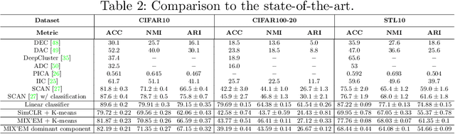 Figure 4 for MIX'EM: Unsupervised Image Classification using a Mixture of Embeddings